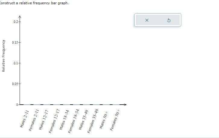 Males 2-11
Females 2-11
Males 12-17
Females 12-17
Males 18-34
Females 18-34
Males 35-49
Females 35-49
Males 50+
Females 50+
0.05+
Relative Frequency
0.1-
0.15-
Construct a relative frequency bar graph.