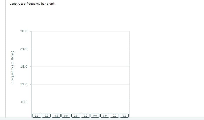 **Constructing a Frequency Bar Graph**

In this activity, you will learn how to construct a frequency bar graph. This is a type of graph that helps visualize the frequency of data points within specific intervals.

**Graph Explanation:** 

The graph shown is a blank frequency bar graph. On the vertical axis (y-axis), the graph is labeled "Frequency (Millions)" and ranges incrementally from 0.0 to 30.0 million. This axis represents the count or frequency of observations in each category.

On the horizontal axis (x-axis), there are several categories, each starting at a frequency of "0.0." Each category will be filled with data points representing the frequency of occurrences within those categories. In this case, the exact categories are not labeled, indicating that they can be tailored to fit various data sets.

The bar graph currently has zero values for all categories, meaning that no data has been entered yet. Each bar's height will correspond to the frequency of occurrences in a given category, and the larger the bar, the higher the frequency.

**Steps to Construct a Frequency Bar Graph:**

1. **Identify Categories:** Determine the categories for which you want to illustrate frequency. Label these categories on the x-axis.
2. **Collect Data:** Gather your data and count how many observations fall into each category.
3. **Plot Frequency:** For each category, draw a bar that corresponds to its frequency. The height of each bar should match the frequency value on the y-axis.
4. **Label Bars:** Clearly mark the value of each bar at the top for easy identification.

By following these steps, you can construct a frequency bar graph that visually represents the distribution of your data.