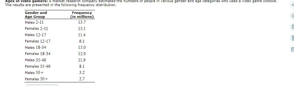 ### Ages of Video Gamers

#### Gender and Age Group Distribution:
A market research company estimated the numbers of people in various gender and age categories who used a video game console. The results are presented in the following frequency distribution table.

| Gender and Age Group | Frequency (in millions) |
|----------------------|-------------------------|
| Males 2-11           | 13.7                    |
| Females 2-11         | 13.1                    |
| Males 12-17          | 11.4                    |
| Females 12-17        | 6.1                     |
| Males 18-34          | 15.0                    |
| Females 18-34        | 12.0                    |
| Males 35-49          | 11.9                    |
| Females 35-49        | 8.1                     |
| Males 50+            | 3.2                     |
| Females 50+          | 2.7                     |

This table categorizes video game console users by gender and various age groups, reporting the frequency in millions for each category. 

**Detailed Breakdown:**
- **Children (Ages 2-11):**
  - Males: 13.7 million
  - Females: 13.1 million
- **Adolescents (Ages 12-17):**
  - Males: 11.4 million
  - Females: 6.1 million
- **Young Adults (Ages 18-34):**
  - Males: 15.0 million
  - Females: 12.0 million
- **Middle-aged Adults (Ages 35-49):**
  - Males: 11.9 million
  - Females: 8.1 million
- **Older Adults (Ages 50+):**
  - Males: 3.2 million
  - Females: 2.7 million

This data provides valuable insights into the demographics of video game console users, illustrating significant variances across different age and gender groups.