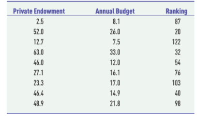 Private Endowment
Annual Budget
Ranking
2.5
8.1
87
52.0
26.0
20
12.7
7.5
122
63.0
33.0
32
46.0
12.0
54
27.1
16.1
76
23.3
17.0
103
46.4
14.9
40
48.9
21.8
98
