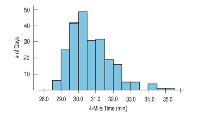 50
40
30
* 20
28.0 29.0 30.0 31.0 32.0 33.0
34.0 35.0
4-Mile Time (min)
# of Days
10
