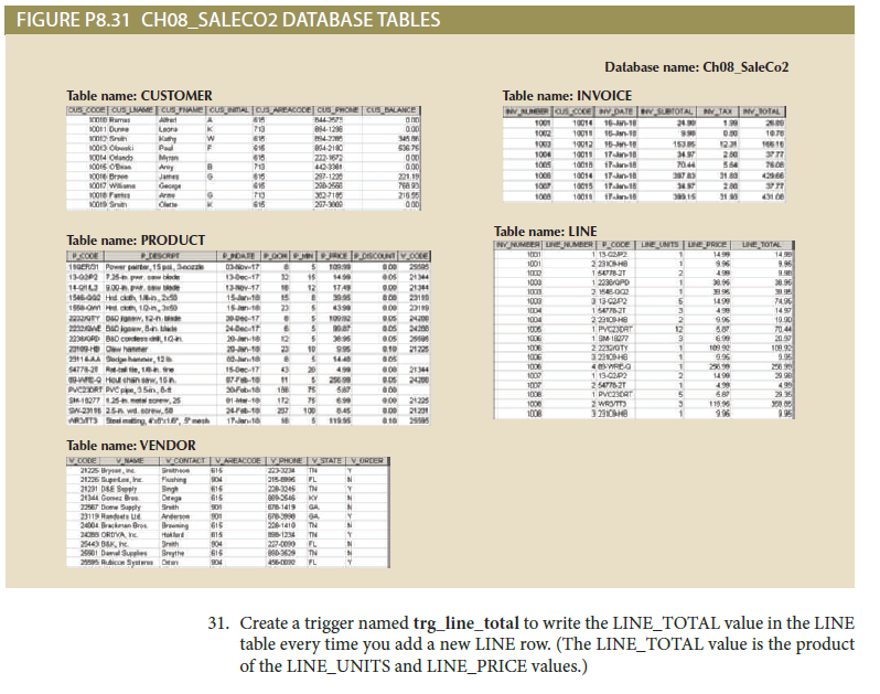 FIGURE P8.31 CH08_SALECO2 DATABASE TABLES
Database name: Ch08_SaleCo2
Table name: CUSTOMER
Table name: INVOICE
CUS CooE CuS LNAMECUS PNAME CuS NMAL CUSAREACOCE CU PHONE CuS BALANCE
OIE Rumas
CO1 Dure
W NUNGER | CUS_CO DATE
100 19014 16--1
1001 16Jan-18
TOTAL TA otAL
Ahet
Lre
Kay
544
04-126
000
1070
19012 16n-t
10011 17an-18
10018
153S
0013 Obenki
KCO14 Odundo Myren
COS O
56 76
00
0.00
221 19
16
4-210
222-1
403
2-12
1004
100s
280
7044
James
Gege
1000
10014 17an-18
10017 wane
15
10015 1tlan18
200
00 Fart
210
000
Are
Clate
1001 t
1008
431 de
615
207-00
Table name: LINE
WNUMEES DENUMBERCOCE| LHE UNTS UE PRICE UHE TOTAL
Table name: PRODUCT
1499
149
1001
1DERO Power pairte, 15 pa, Seorz
13-02 per bde
140 900 p e
00
1000
499
130eo-17
140
1000
1.223/OPD
13Nv-17
15a1a
12
1749
000 21344
1000
3 13022
749
14 90
19.00
70.44
207
108 92
1000
1490
19 om H 10n,0
z Y DO gnew. 12n
15-n-1
23
43
199
20e-17
24ec1
1004
1006
22OHE
1 PVCZDRT
1 SM 1077
2 22OTY
9.06
ar
12
22ORD BIO conder I0
20He O hanmer
21LAA Seanner, 12
54778-2 R tie, 1 e
WEO Heu chan saw, 10.
PVCDRT PVC pn, 3Sin, 6
20-n-18
12
1006
10 2125
1006
1006
1006
1000
1007
20--18
23
10
995
109 90
14 40
150ec-17
20
00 2144
1 13COP
29 98
499
2935
2.
1490
2
0S 2400
1 PVCCAT
2 WRSTT
490
68
119 6
1006
S18277 125n eow, 25
SN2E 25A wd. sorew.e
ARSTS Seeiming, t, nesh
12
75
000 21225
000 21201
10 25
1006
1000
100
Table name: VENDOR
VCOE VNAME VCONTACT VAREACODEV PHONE V STATE VORDER
2125 y, e
2126 upeles, he.
21201 DE Seply
21344 Gome B
22T Dome Saphy
23119 Randets u
24004 Brackenan Bros
20 ORDVA, n
44 DAK, he.
20 Darl Suple
2S Rico Syster D
Srathen
Pushing
Singh
Deega
22-3 TN
215-6 FL
616
616
TM
Sath
GA
Ander
Brning
101
615
206-1410
124
TN
Brh
104
22000
FL
Breythe
TN
PL
31. Create a trigger named trg_line_total to write the LINE_TOTAL value in the LINE
table every time you add a new LINE row. (The LINE_TOTAL value is the product
of the LINE_UNITS and LINE_PRICE values.)
