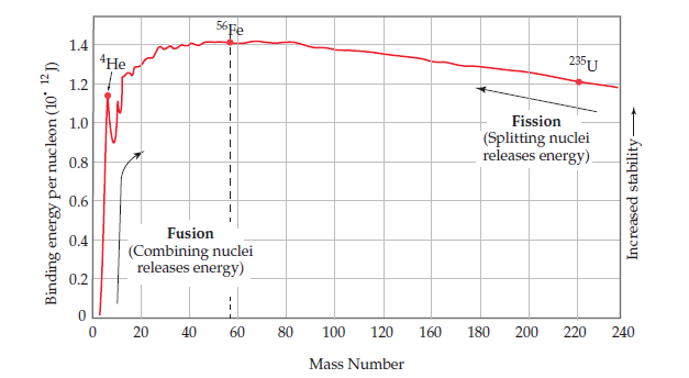 56Fe
1.4
4Не
235U
1.2
Fission
(Splitting nuclei
releases energy).
1.0
0.8
0.6
Fusion
0.4
(Combining nuclei
releases energy)
0.2
20
40
60
80
100
120
160
180
200
220
240
Mass Number
Binding energy per nucleon (10 12)
Increased stability
