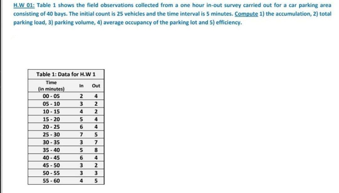 H.W 01: Table 1 shows the field observations collected from a one hour in-out survey carried out for a car parking area
consisting of 40 bays. The initial count is 25 vehicles and the time interval is 5 minutes. Compute 1) the accumulation, 2) total
parking load, 3) parking volume, 4) average occupancy of the parking lot and 5) efficiency.
Table 1: Data for H.W 1
Time
(in minutes)
00-05
05-10
10-15
15-20
20-25
25-30
30-35
35-40
40-45
45-50
50-55
55-60
In
DEE33ESSEN
4
5
4
Out
4
2
2
4
4
5
7
8
4
2
3
5