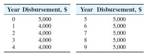 Year Disbursement, $
Year Disbursement, $
5,000
4,000
5,000
5,000
1
4,000
7
5,000
3
4,000
8
5,000
4
4,000
9.
5,000
