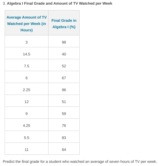 3. Algebra I Final Grade and Amount of TV Watched per Week
Average Amount of TV
Final Grade in
Algebra I (%)
Watched per Week (in
Hours)
98
14.5
40
7.5
52
67
2.25
96
12
51
59
4.25
76
5.5
83
11
64
Predict the final grade for a student who watched an average of seven hours of TV per week.
