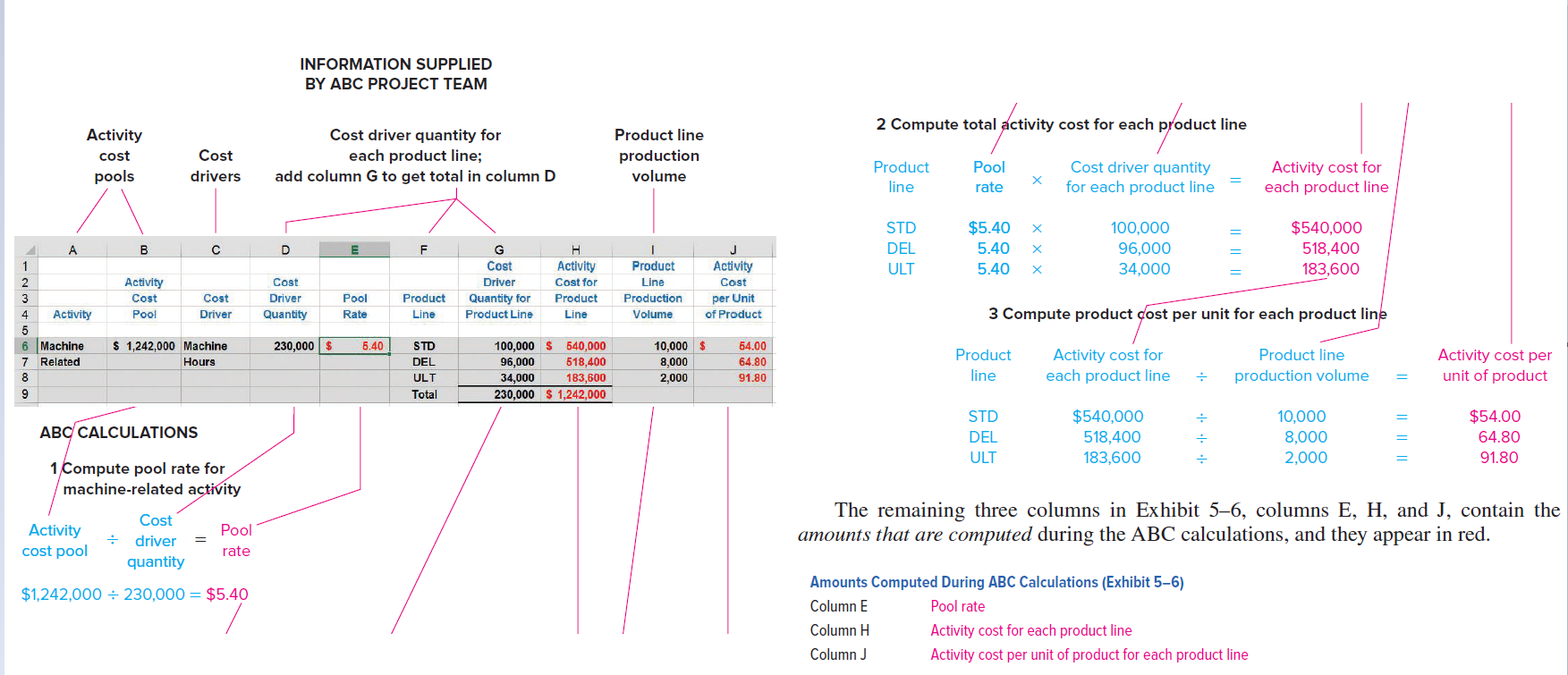 INFORMATION SUPPLIED
BY ABC PROJECT TEAM
2 Compute total activity cost for each product line
Cost driver quantity for
each product line;
Activity
Product line
cost
Cost
production
Cost driver quantity
for each product line
Activity cost for
each product line
Product
Pool
pools
drivers
add column G to get total in column D
volume
line
rate
STD
$5.40
X
100,000
$540,000
A
B
F
J
DEL
5.40
96,000
518,400
1
Cost
Product
Activity
Cost for
Activity
ULT
5.40
34,000
183,600
2
Activity
Cost
Driver
Line
Cost
per Unit
of Product
3
Cost
Cost
Driver
Pool
Product
Quantity for
Product
Production
Activity
Quantity
Product Line
Volume
3 Compute product çost per unit for each product line
Pool
Driver
Rate
Line
Line
6 Machine
7 Related
$ 1,242,000 Machine
230,000 $
5.40
STD
10,000 $
100,000 S
96,000
34,000
540,000
54.00
Activity cost for
each product line
Product
Product line
Activity cost per
unit of product
Hours
DEL
518,400
8,000
64.80
8.
ULT
183,600
2,000
line
production volume
91.80
9
Total
230,000 $ 1,242,000
$540,000
$54.00
64.80
STD
10,000
ABC CALCULATIONS
DEL
518,400
8,000
ULT
183,600
2,000
91.80
1 Compute pool rate for
machine-related açtivity
The remaining three columns in Exhibit 5–6, columns E, H, and J, contain the
amounts that are computed during the ABC calculations, and they appear in red.
Cost
Activity
cost pool
Pool
driver
rate
quantity
Amounts Computed During ABC Calculations (Exhibit 5–6)
$1,242,000 ÷ 230,000 = $5.40
Column E
Pool rate
Column H
Activity cost for each product line
Column J
Activity cost per unit of product for each product line
