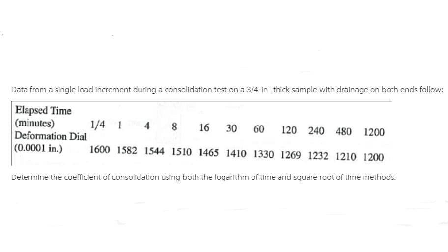 Data from a single load increment during a consolidation test on a 3/4-in -thick sample with drainage on both ends follow:
Elapsed Time
(minutes)
Deformation Dial
(0.0001 in.)
1/4 1 4 8
16
30
120 240 480 1200
60
1600 1582 1544 1510 1465 1410 1330 1269 1232 1210 1200
Determine the coefficient of consolidation using both the logarithm of time and square root of time methods.
