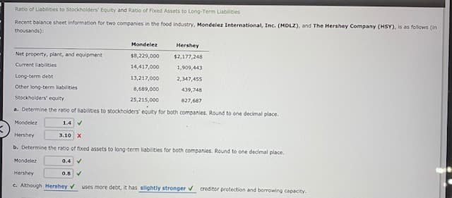 Ratio of Labilities to Stockholders' Equity and Ratio of Fixed Assets to Long-Term Liabilities
Recent balance sheet information for two companies in the food industry, Mondelez International, Inc. (MDLZ), and The Hershey Company (HSY), is as follows (in
thousands):
Mondelez
Hershey
Net property, plant, and equipment
$8,229,000
$2,177,248
Current labilities
14,417,000
1,909,443
Long-term debt
13,217,000
2,347,455
Other long-term liabilities
8,689,000
439,748
Stockholders' equity
25,215,000
827,687
a. Determine the ratio of liabilities to stockholders' equity for both companies. Round to one decimal place.
Mondelez
1.4 V
Hershey
3.10 x
b. Determine the ratio of fixed assets to long-term liabilities for both companies. Round to one decimal place.
Mondelez
0.4 V
Hershey
0.8V
c. Although Hershey v uses more debt, it has slightly stronger v creditor protection and borrowing capacity.
