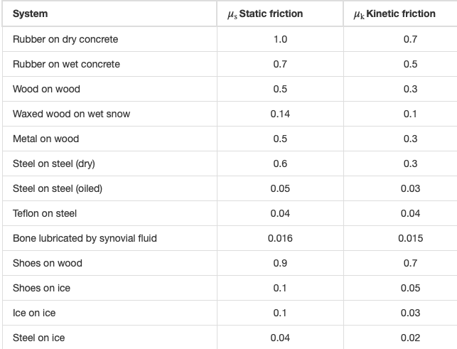 ### Friction Coefficients for Various Systems

Understanding the coefficients of friction for different material combinations is essential in both practical applications and theoretical studies. Below is a comprehensive table summarizing the static and kinetic friction coefficients (\(\mu_s\) and \(\mu_k\) respectively) for a variety of material pairings.

| System                                  | \(\mu_s\) Static friction | \(\mu_k\) Kinetic friction |
|------------------------------------------|--------------------|--------------------|
| Rubber on dry concrete                    | 1.0                  | 0.7                  |
| Rubber on wet concrete                    | 0.7                  | 0.5                  |
| Wood on wood                              | 0.5                  | 0.3                  |
| Waxed wood on wet snow                    | 0.14                 | 0.1                  |
| Metal on wood                             | 0.5                  | 0.3                  |
| Steel on steel (dry)                      | 0.6                  | 0.3                  |
| Steel on steel (oiled)                    | 0.05                 | 0.03                 |
| Teflon on steel                           | 0.04                 | 0.04                 |
| Bone lubricated by synovial fluid         | 0.016                | 0.015                |
| Shoes on wood                             | 0.9                  | 0.7                  |
| Shoes on ice                              | 0.1                  | 0.05                 |
| Ice on ice                                | 0.1                  | 0.03                 |
| Steel on ice                              | 0.04                 | 0.02                 |

#### Explanation of Terms:
- **Static Friction (\(\mu_s\))**: This is the frictional force that must be overcome to start moving an object at rest. It typically has a higher value than kinetic friction.
- **Kinetic Friction (\(\mu_k\))**: This is the frictional force exerted on an object in motion. This force must be overcome to keep the object moving at a constant velocity.

#### Key Observations:
- The system "Rubber on dry concrete" has one of the highest static friction coefficients (\(\mu_s = 1.0\)), indicating a strong resistance to the initiation of motion.
- For the combination "Steel on steel (oiled)", both static and kinetic