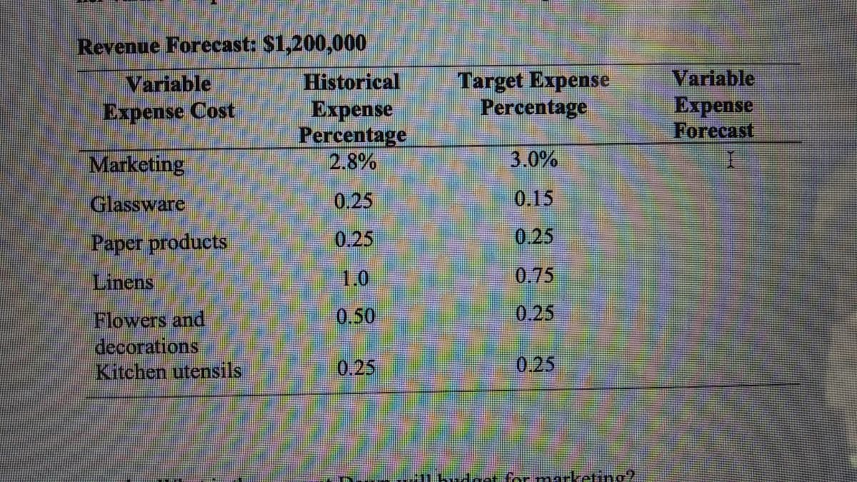 Revenue Forecast: S1,200,000
Variable
Expense Cost
Historical
Expense
Percentage
2.8%
Target Expense
Percentage
Variable
Expense
Forecast
Marketing
3.0%
Glassware
0.25
0.15
Paper products
0.25
0.25
Linens
1.0
0,75
0.50
0.25
Flowers and
decorations
Kitchen utensils
0.25
0.25
for marketing?
