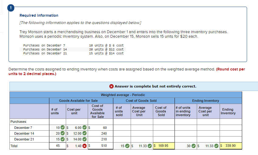 Requlred Informatlon
[The following Information applies to the questions displayed below.]
Trey Monson starts a merchandising business on December 1 and enters Into the following three Inventory purchases.
Monson uses a perlodic Inventory system. Also, on December 15, Monson sells 15 units for $20 each.
10 units e $ 6 cost
20 units e $12 cost
15 units @ $14 cost
Purchases on December 7
Purchases on December 14
Purchases on December 21
Determine the costs assigned to ending Inventory when costs are assigned based on the welghted average method. (Round cost per
unlts to 2 decimal places.)
Answer is complete but not entirely correct.
Weighted average - Periodic
Goods Available for Sale
Cost of Goods Sold
Ending Inventory
Cost of
Goods
Available
for Sale
Cost of
Goods
Sold
# of
Average
Cost per
Unit
# of units
in ending
inventory
Average
Cost per
unit
# of
units
Cost per
units
sold
Ending
Inventory
unit
Purchases:
December 7
10
6.00
60
December 14
20
12.00
240
December 21
15
14.00
210
Total
45
1.40
S
510
15
S
11.33
$ 169.95
30
S
11.33
S 339.90
