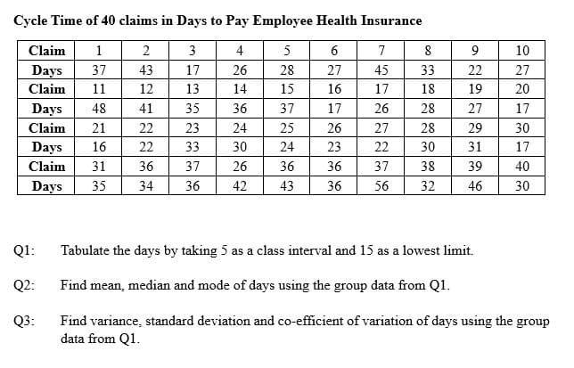 Cycle Time of 40 claims in Days to Pay Employee Health Insurance
Claim
1
2
3
4
5
6
7
8
9
10
Days
37
43
17
26
28
27
45
33
22
27
Claim
11
12
13
14
15
16
17
18
19
20
Days
48
41
35
36
37
17
26
28
27
17
Claim
21
22
23
24
25
26
27
28
29
30
Days
16
22
33
30
24
23
22
30
31
17
Claim
31
36
37
26
36
36
37
38
39
40
Days
35
34
36
42
43
36
56
32
46
30
Q1:
Tabulate the days by taking 5 as a class interval and 15 as a lowest limit.
Q2:
Find mean, median and mode of days using the group data from Q1.
Q3:
Find variance, standard deviation and co-efficient of variation of days using the group
data from Q1.
