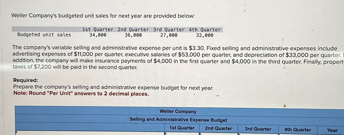 Weller Company's budgeted unit sales for next year are provided below:
Budgeted unit sales
1st Quarter 2nd Quarter 3rd Quarter 4th Quarter
34,000
36,000
27,000
32,000
The company's variable selling and administrative expense per unit is $3.30. Fixed selling and administrative expenses include
advertising expenses of $11,000 per quarter, executive salaries of $53,000 per quarter, and depreciation of $33,000 per quarter.
addition, the company will make insurance payments of $4,000 in the first quarter and $4,000 in the third quarter. Finally, propert
taxes of $7,200 will be paid in the second quarter.
Required:
Prepare the company's selling and administrative expense budget for next year.
Note: Round "Per Unit" answers to 2 decimal places.
Weller Company
Selling and Administrative Expense Budget
2nd Quarter
1st Quarter
3rd Quarter
4th Quarter
Year