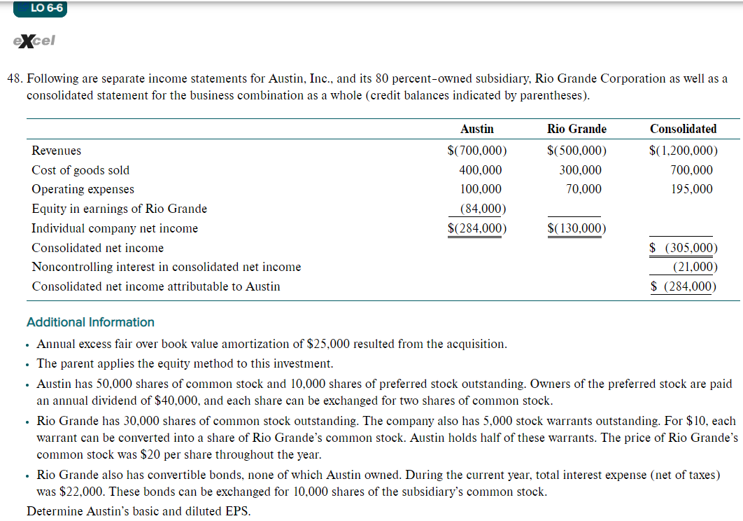 LO 6-6
excel
48. Following are separate income statements for Austin, Inc., and its 80 percent-owned subsidiary, Rio Grande Corporation as well as a
consolidated statement for the business combination as a whole (credit balances indicated by parentheses).
Revenues
Cost of goods sold
Operating expenses
Equity in earnings of Rio Grande
Individual company net income
Consolidated net income
Noncontrolling interest in consolidated net income
Consolidated net income attributable to Austin
Austin
$(700,000)
400,000
100,000
(84,000)
$(284,000)
Rio Grande
$(500,000)
300,000
70,000
$(130,000)
Consolidated
$(1,200,000)
700,000
195,000
$ (305,000)
(21,000)
$ (284,000)
Additional Information
• Annual excess fair over book value amortization of $25,000 resulted from the acquisition.
. The parent applies the equity method to this investment.
• Austin has 50,000 shares of common stock and 10,000 shares of preferred stock outstanding. Owners of the preferred stock are paid
an annual dividend of $40,000, and each share can be exchanged for two shares of common stock.
• Rio Grande has 30,000 shares of common stock outstanding. The company also has 5,000 stock warrants outstanding. For $10, each
warrant can be converted into a share of Rio Grande's common stock. Austin holds half of these warrants. The price of Rio Grande's
common stock was $20 per share throughout the year.
• Rio Grande also has convertible bonds, none of which Austin owned. During the current year, total interest expense (net of taxes)
was $22,000. These bonds can be exchanged for 10,000 shares of the subsidiary's common stock.
Determine Austin's basic and diluted EPS.