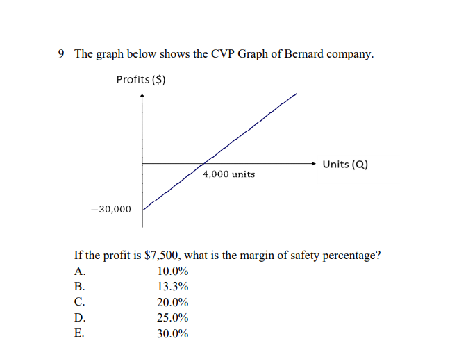 9 The graph below shows the CVP Graph of Bernard company.
Profits ($)
Units (Q)
4,000 units
-30,000
If the profit is $7,500, what is the margin of safety percentage?
А.
10.0%
В.
13.3%
С.
20.0%
D.
25.0%
Е.
30.0%
