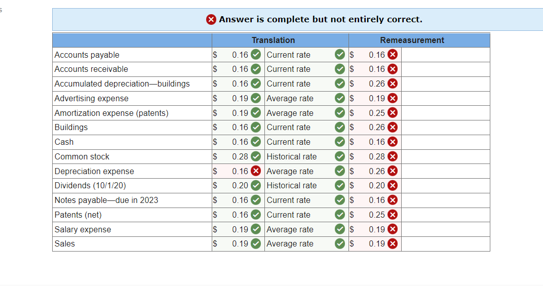 Accounts payable
Accounts receivable
Accumulated depreciation-buildings
Advertising expense
Amortization expense (patents)
Buildings
Cash
Common stock
Depreciation expense
Dividends (10/1/20)
Notes payable-due in 2023
Patents (net)
Salary expense
Sales
$
$
$
$
$
$
$
$
$
LA LA LA LA
$
$
$
Answer is complete but not entirely correct.
Translation
0.16 Current rate
0.16✔
Current rate
Current rate
0.16
0.19
0.19✔
0.16
Average rate
Average rate
Current rate
0.16 Current rate
0.28✔ Historical rate
0.16 Average rate
0.20✔ Historical rate
0.16 Current rate
0.16 Current rate
0.19
Average rate
0.19
Average rate
✓ $
✓ $
✓ $
✓$
✓ $
✓ $
✓ $
✓ $
✓ $
✓ $
✓ $
✓ $
✓ $
✓ $
Remeasurement
0.16 X
0.16 X
0.26 X
0.19 X
0.25 X
0.26 X
0.16 X
0.28 x
0.26 X
0.20 x
0.16 X
0.25 X
0.19 X
0.19 X