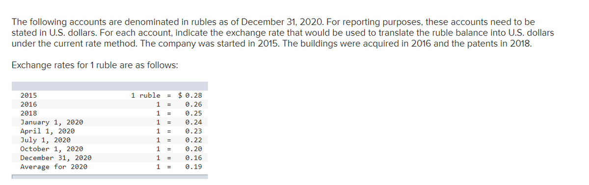 The following accounts are denominated in rubles as of December 31, 2020. For reporting purposes, these accounts need to be
stated in U.S. dollars. For each account, indicate the exchange rate that would be used to translate the ruble balance into U.S. dollars
under the current rate method. The company was started in 2015. The buildings were acquired in 2016 and the patents in 2018.
Exchange rates for 1 ruble are as follows:
2015
2016
2018
January 1, 2020
April 1, 2020
July 1, 2020
October 1, 2020
December 31, 2020
Average for 2020
1 ruble.
1
1
1
1
1
1
1
=
=
=
=
$0.28
0.26
0.25
0.24
0.23
0.22
0.20
0.16
0.19