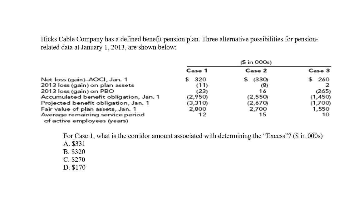 Hicks Cable Company has a defined benefit pension plan. Three alternative possibilities for pension-
related data at January 1, 2013, are shown below:
($ in 000s)
Case 1
Case 2
Case 3
$ 320
(11)
(23)
(2,950)
(3,310)
2,800
12
$ (330)
(8)
$ 260
2
Net loss (gain-AOCI, Jan. 1
2013 loss (gain) on plan assets
2013 loss (gain) on PBC
Accumulated benefit obligation, Jan. 1
Projected benefit obligation, Jan. 1
Fair value of plan assets, Jan. 1
Average remaining service period
of active employees (years)
(265)
(1,450)
(1,700)
1,550
10
16
(2,550)
(2,670)
2,700
15
For Case 1, what is the corridor amount associated with determining the "Excess"? ($ in 000s)
A. $331
B. $320
C. $270
D. $170
