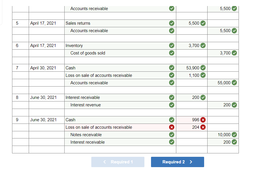 Accounts receivable
5,500
5
April 17, 2021
Sales returns
5,500
Accounts receivable
5,500
6
April 17, 2021
Inventory
3,700
Cost of goods sold
3,700
7
April 30, 2021
Cash
53,900
Loss on sale of accounts receivable
1,100
Accounts receivable
55,000
8
June 30, 2021
Interest receivable
200
Interest revenue
200
June 30, 2021
Cash
996 X
Loss on sale of accounts receivable
204
Notes receivable
10,000
Interest receivable
200
< Required 1
Required 2 >
