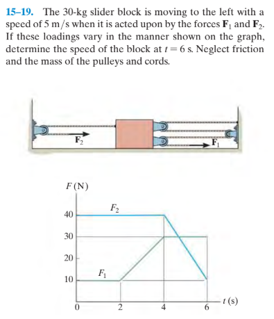 15-19. The 30-kg slider block is moving to the left with a
speed of 5 m/s when it is acted upon by the forces F, and F,.
If these loadings vary in the manner shown on the graph,
determine the speed of the block at t= 6 s. Neglect friction
and the mass of the pulleys and cords.
F(N)
F2
40
30
20
F{
10
- (s)
4,
2.
