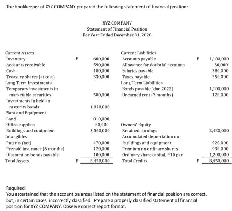 The bookkeeper of XYZ COMPANY prepared the following statement of financial position:
XYZ COMPANY
Statement of Financial Position
For Year Ended December 31, 2020
Current Assets
Current Liabilities
Inventory
600,000
Accounts payable
Allowance for doubtful accounts
P
1,100,000
Accounts receivable
590,000
30,000
Cash
Salaries payable
Taxes payable
Long Term Liabilities
Bonds payable (due 2022)
Unearned rent (3 months)
180,000
380,000
Treasury shares (at cost)
Long Term Investments
Temporary investments in
330,000
250,000
1,100,000
marketable securities
580,000
120,000
Investments in held-to-
maturity bonds
1,030,000
Plant and Equipment
Land
810,000
Owners' Equity
Retained earnings
Office supplies
Buildings and equipment
Intangibles
Patents (net)
80,000
3,560,000
2,420,000
Accumulated de preciation on
470,000
buildings and equipment
920,000
Prepaid insurance (6 months)
120,000
Premium on ordinary shares
930,000
Discount on bonds payable
100,000
Ordinary share capital, P10 par
Total Credits
1,200,000
8,450,000
8,450,000
Total Assets
P
P
Required:
You ascertained that the account balances listed on the statement of financial position are correct,
but, in certain cases, incorrectly dassified. Prepare a properly classified statement of financial
position for XYZ COMPANY. Observe correct report format.
