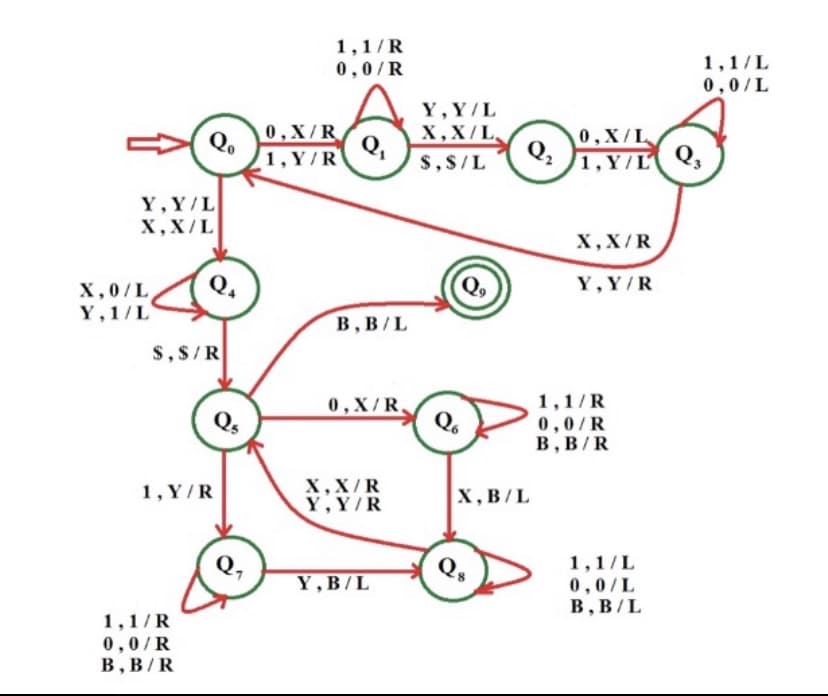 1,1/R
1,1/L
0,0/L
0,0/R
Y,Y/L
0,X/R
Q.
1, Y/R
X,X/L
0,X/L
Q,
Q,
$,S/L
1, Y/L
Y,Y/L
X, X/L
X, X/R
Q.
Y,Y/R
X,0/L
Y,1/L
В, В /L
$,$/R
0, X / R,
1,1/R
0,0/R
в, В /R
Qs
Q6
1, Y/R
X,X/R
Y,Y/R
X, B/L
1,1/L
Y,B/L
0,0/L
B, B/L
1,1/R
0,0/R
В, В /R
