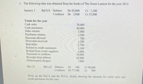 1. The following data was obtained from the books of The Green Lantern for the year 2013:
January 1
Bal b/d
Debtors Dr 45,000
Creditors
Dr 45,000 Cr 1,200
Dr 3,900 Cr 25,000
Totals for the year
Cash sales
Cash purchases
Sales returns
Purchases returns
Discount allowed
Discounts received
Bad debts
Refund to credit customers
Refund from credit suppliers
Payments to creditors
Receipts from debtors
Dishonoured cheques
Dec 31
Bal c/d
70,000
40,000
5,000
2,500
700
1,200
2,700
1,100
3,000
39,000
65,000
7,000
Debtors De 100
Creditors Dr 77,300
Cr 98,600
Cr 900
Write up the SLCA and the PLCA, clearly showing the amounts for credit sales and
credit purchases for the year.