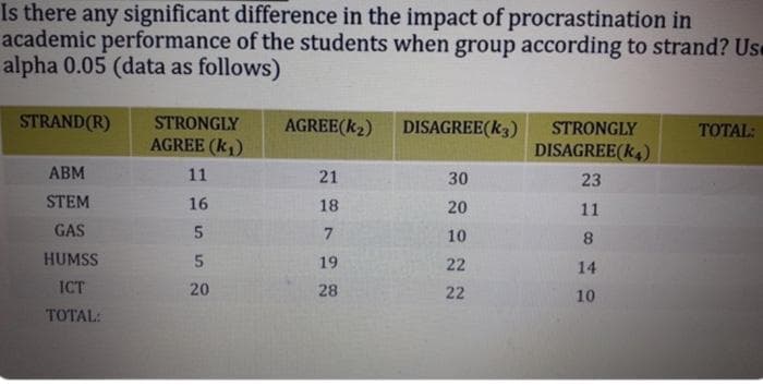 Is there any significant difference in the impact of procrastination in
academic performance of the students when group according to strand? Us«
alpha 0.05 (data as follows)
STRAND(R)
STRONGLY
AGREE (k,)
AGREE(k2)
DISAGREE(k3)
STRONGLY
TOTAL:
DISAGREE(k4)
ABM
11
21
30
23
STEM
16
18
20
11
GAS
10
8.
HUMSS
19
22
14
ICT
20
28
22
10
TOTAL:
