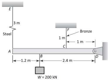 E
3 m
Bronze
Steel
1 m
1 m
B
1.2 m-
-2.4 m-
W = 200 kN
