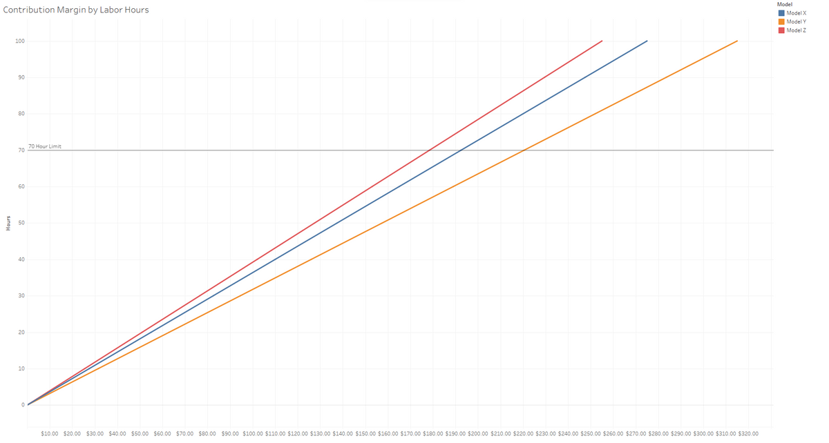 Contribution Margin by Labor Hours
Hours
100
90
80
70
60
50
40
30
20
10
0
70 Hour Limit
$10.00 $20.00 $30.00 $40.00 $50.00 $60.00 $70.00 $80.00 $90.00 $100.00 $110.00 $120.00 $130.00 $140.00 $150.00 $160.00 $170.00 $180.00 $190.00 $200.00 $ 210.00 $220.00 $230.00 $240.00 $250.00 $260.00 $270.00 $280.00 $290.00 $300.00 $310.00 $320.00
Model
Model X
Model Y
Model Z