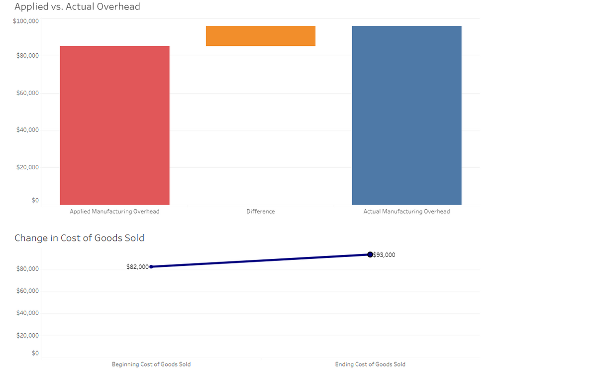 Applied vs. Actual Overhead
$100,000
$80,000
$60,000
$40,000
$20,000
$0
Change in Cost of Goods Sold
$80,000
$60,000
$40,000
$20,000
Applied Manufacturing Overhead
$0
$82,000€
Beginning Cost of Goods Sold
Difference
Actual Manufacturing Overhead
$93,000
Ending Cost of Goods Sold