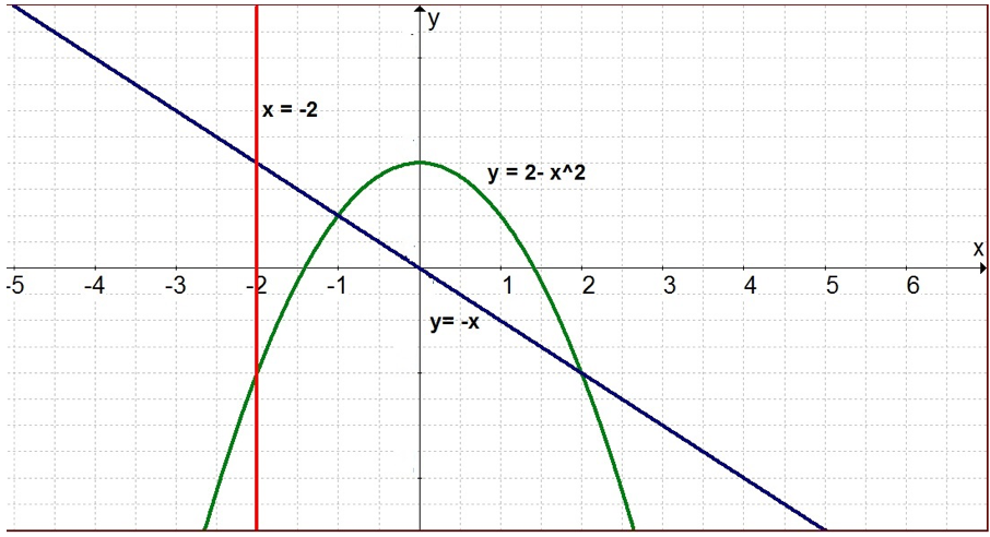 -5
-4
H
-3
x = -2
AL
-1
Ty
y=-x
y = 2- x^2
1
2
3
4
LO
5
6