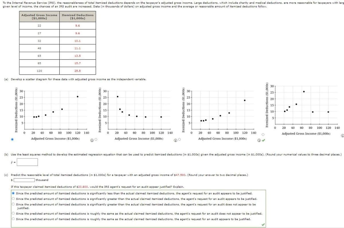 To the Internal Revenue Service (IRS), the reasonableness of total itemized deductions depends on the taxpayer's adjusted gross income. Large deductions, which include charity and medical deductions, are more reasonable for taxpayers with larg
given level of income, the chances of an IRS audit are increased. Data (in thousands of dollars) on adjusted gross income and the average or reasonable amount of itemized deductions follow.
Adjusted Gross Income Itemized Deductions
($1,000s)
22
($1,000)
9.6
27
9.6
32
10.1
48
11.1
65
13.5
85
120
15.7
25.5
(a) Develop a scatter diagram for these data with adjusted gross income as the independent variable.
30
25
20
15
10
5
30
25
20
15
10
5+
30
25-
20-
15-
10-
..
5-
0
20 40 60
80 100 120 140
Adjusted Gross Income ($1,000s)
0
20 40 60 80 100 120 140
0
Adjusted Gross Income ($1,000s)
20 40 60 80 100 120 140
Adjusted Gross Income ($1,000s)
30
25
20
15
10
5-
0
20 40 60 80 100
Adjusted Gross Income ($1,000s)
120
140
G
(b) Use the least squares method to develop the estimated regression equation that can be used to predict itemized deductions (in $1,000s) given the adjusted gross income (in $1,000s). (Round your numerical values to three decimal places.)
(c) Predict the reasonable level of total itemized deductions (in $1,000s) for a taxpayer with an adjusted gross income of $47,500. (Round your answer to two decimal places.)
thousand
$
If this taxpayer claimed itemized deductions of $20,800, would the IRS agent's request for an audit appear justified? Explain.
Since the predicted amount of itemized deductions is significantly less than the actual claimed itemized deductions, the agent's request for an audit appears to be justified.
Since the predicted amount of itemized deductions is significantly greater than the actual claimed itemized deductions, the agent's request for an audit appears to be justified.
Since the predicted amount of itemized deductions is significantly greater than the actual claimed itemized deductions, the agent's request for an audit does not appear to be
justified.
Since the predicted amount of itemized deductions is roughly the same as the actual claimed itemized deductions, the agent's request for an audit does not appear to be justified.
Since the predicted amount of itemized deductions is roughly the same as the actual claimed itemized deductions, the agent's request for an audit appears to be justified.