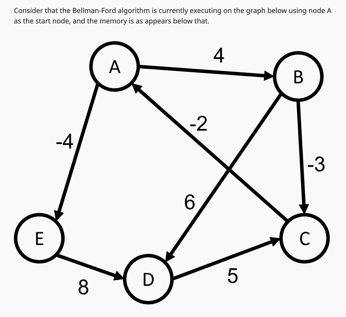 Consider that the Bellman-Ford algorithm is currently executing on the graph below using node A
as the start node, and the memory is as appears below that.
4
E
-4
8
A
D
-2
6
5
B
-3
C