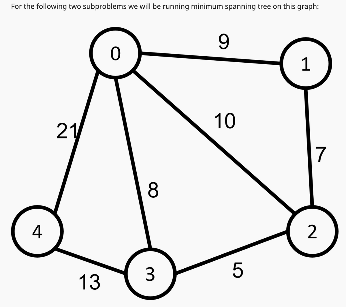 For the following two subproblems we will be running minimum spanning tree on this graph:
4
21
13
0
8
3
9
10
5
1
7
2