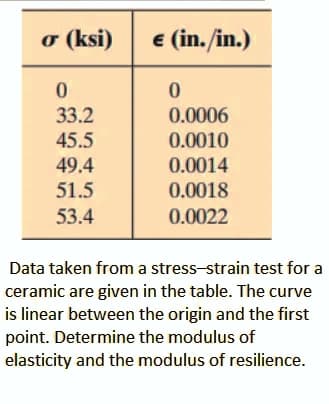 o (ksi) e (in./in.)
33.2
0.0006
45.5
0.0010
49.4
0.0014
51.5
0.0018
53.4
0.0022
Data taken from a stress-strain test for a
ceramic are given in the table. The curve
is linear between the origin and the first
point. Determine the modulus of
elasticity and the modulus of resilience.
