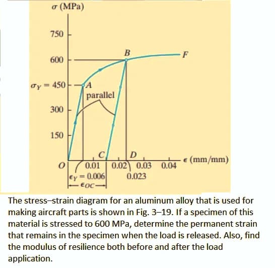 o (MPa)
750
B
-F
600
A
parallel
Ty = 450
300
150
D
€ (mm/mm)
0.01 | 0.02) 0.03 0.04
Ey = 0.006
- EOC-
O7
0.023
The stress-strain diagram for an aluminum alloy that is used for
making aircraft parts is shown in Fig. 3-19. If a specimen of this
material is stressed to 600 MPa, determine the permanent strain
that remains in the specimen when the load is released. Also, find
the modulus of resilience both before and after the load
application.
