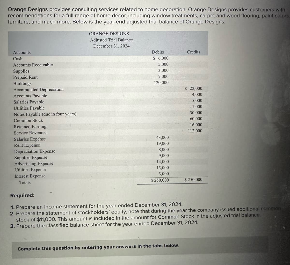 Orange Designs provides consulting services related to home decoration. Orange Designs provides customers with
recommendations for a full range of home décor, including window treatments, carpet and wood flooring, paint colors.
furniture, and much more. Below is the year-end adjusted trial balance of Orange Designs.
Accounts
Cash
Accounts Receivable
Supplies
Prepaid Rent
Buildings
Accumulated Depreciation
Accounts Payable
Salaries Payable
Utilities Payable
Notes Payable (due in four years)
Common Stock
Retained Earnings
Service Revenues
Salaries Expense
Rent Expense
Depreciation Expense
Supplies Expense
Advertising Expense
Utilities Expense
Interest Expense
Totals
ORANGE DESIGNS
Adjusted Trial Balance
December 31, 2024
Debits
$ 6,000
5,000
3,000
7,000
120,000
43,000
19,000
8,000
9,000
14,000
13,000
3,000
$ 250,000
Credits
Complete this question by entering your answers in the tabs below.
$ 22,000
4,000
5,000
1,000
30,000
60,000
16,000
112,000
$ 250,000
Required:
1. Prepare an income statement for the year ended December 31, 2024.
2. Prepare the statement of stockholders' equity, note that during the year the company issued additional common
stock of $11,000. This amount is included in the amount for Common Stock in the adjusted trial balance.
3. Prepare the classified balance sheet for the year ended December 31, 2024.