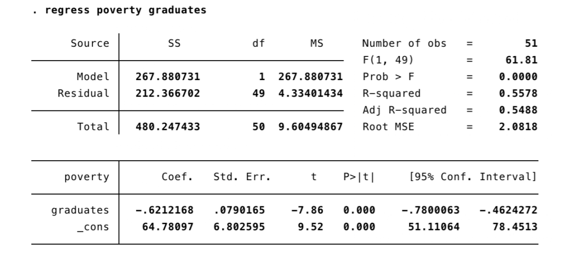 • regress poverty graduates
Source
SS
df
MS
Number of obs
51
F(1, 49)
61.81
Model
267.880731
1
267.880731
Prob > F
0.0000
%3D
Residual
212.366702
49
4.33401434
R-squared
0.5578
Adj R-squared
0.5488
%3D
Total
480.247433
50
9.60494867
Root MSE
%3D
2.0818
poverty
Coef.
Std. Err.
t
P>|t|
[95% Conf. Interval]
graduates
-.6212168
.0790165
-7.86
0.000
-.7800063
-.4624272
_cons
64.78097
6.802595
9.52
0.000
51.11064
78.4513
