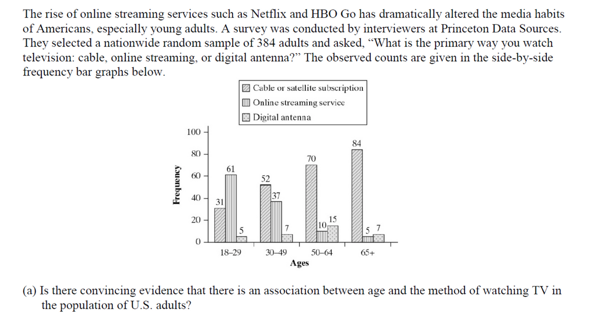 The rise of online streaming services such as Netflix and HBO Go has dramatically altered the media habits
of Americans, especially young adults. A survey was conducted by interviewers at Princeton Data Sources.
They selected a nationwide random sample of 384 adults and asked, "What is the primary way you watch
television: cable, online streaming, or digital antenna?" The observed counts are given in the side-by-side
frequency bar graphs below.
Cable or satellite subscription
Online streaming service
Digital antenna
100
84
80
70
61
60
52
40
37
31
15
10
5
7
5.
7
18-29
30-49
50-64
65+
Ages
(a) Is there convincing evidence that there is an association between age and the method of watching TV in
the population of U.S. adults?
Frequency
20
