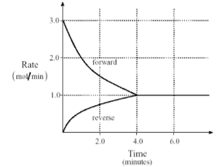 Rate
(mol/min)
3.0-
2.0
1.0
forward
reverse
2.0
4.0
Time
(minutes)
6.0
********
*******