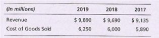 (In millions)
2019
2018
2017
$ 9,135
Revenue
Cost of Goods Sold
$ 9,890
6,250
$ 9,690
6,000
5,890
