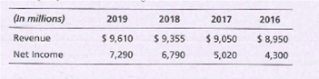 (In millions)
2019
2018
2016
2017
Revenue
$ 9,610
$ 9,355
6,790
$ 9,050
5,020
$ 8,950
4,300
Net Income
7,290
