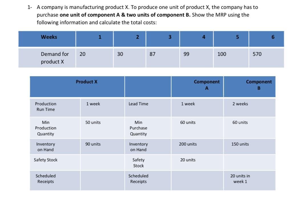 1- A company is manufacturing product X. To produce one unit of product X, the company has to
purchase one unit of component A & two units of component B. Show the MRP using the
following information and calculate the total costs:
Weeks
Demand for
product X
Production
Run Time
Min
Production
Quantity
Inventory
on Hand
Safety Stock
Scheduled
Receipts
20
Product X
1
1 week
50 units
90 units
30
2
Lead Time
Min
Purchase
Quantity
Inventory
on Hand
Safety
Stock
Scheduled
Receipts
87
3
99
1 week
Component
A
60 units
200 units
4
20 units
100
5
2 weeks
Component
B
60 units
150 units
570
20 units in
week 1
6