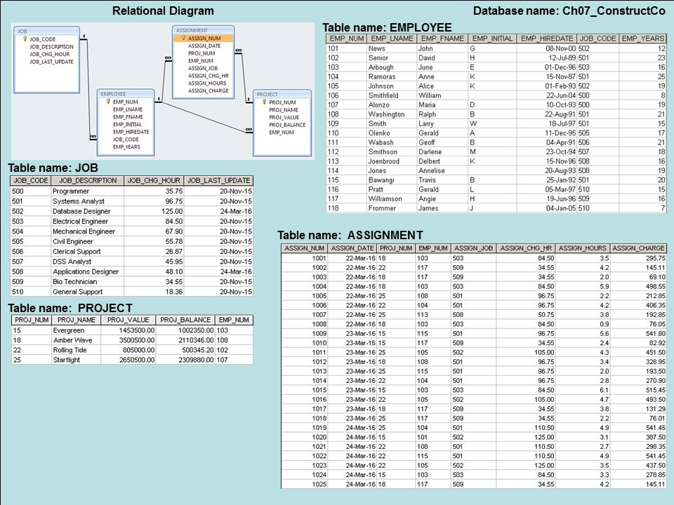 JOB
500
501
502
503
504
505
506
507
508
509
510
JOB_CODE
JOB DESCRIPTION
JOB CHG HOUR
JOB LAST UPDATE
15
18
22
25
Table name: JOB
JOB_CODE JOB DESCRIPTION JOB_CHG_HOUR
Programmer
Systems Analyst
Database Designer
Electrical Engineer
Mechanical Engineer
Relational Diagram
EMPLOYEE
Bio Technician
General Support
EMP NUM
EMP LNAME
EMP_FNAME
EMP INITIAL
EMP_HIREDATE
JOB_CODE
EMP YEARS
Civil Engineer
Clerical Support
DSS Analyst
Applications Designer
Rolling Tide
Starflight
Table name: PROJECT
PROJ_NUM PROJ_NAME PROJ_VALUE
Evergreen
1453500.00
Amber Wave
3500500.00
805000.00
2650500.00
ASSIGNMENT
35.75
96.75
125.00
84.50
67.90
55.78
26.87
45.95
48.10
34.55
18.36
ASSIGN NUM
ASSIGN_DATE
PROJ_NUM
EMP_NUM
ASSIGN JOB
ASSIGN_CHG_HR
ASSIGN HOURS
ASSIGN CHARGE
JOB_LAST_UPDATE
20-Nov-15
20-Nov-15
24-Mar-16
20-Nov-15
20-Nov-15
20-Nov-15
20-Nov-15
20-Nov-15
24-Mar-16
20-Nov-15
20-Nov-15
PROJ_BALANCE EMP_NUM
1002350.00 103
2110346.00 108
500345.20 102
2309880.00 107
PROJECT
PROJ NUM
PROJ_NAME
PROJ_VALUE
PROJ_BALANCE
EMP_NUM
Table name: EMPLOYEE
EMP NUM EMP LNAME EMP_FNAME EMP INITIAL EMP HIREDATE JOB_CODE EMP YEARS
News
Senior
Arbough
Ramoras
Johnson
Smithfield
Alonzo
Washington
Smith
Olenko
Wabash
Smithson
Joenbrood
Jones
Bawangi
Pratt
101
102
103
104
105
106
107
108
109
110
111
112
113
===
34
114
115
116
117
118
1001
1002
1003
1004
1005
1006
1007
1008
1009
1010
1011
1012
1013
1014
1015
1016
1017
1018
1019
1020
1021
1022
1023
1024
1025
Williamson
Frommer
22-Mar-16 18
22-Mar-16 22
22-Mar-16 18
22-Mar-16 18
22-Mar-16 25
22-Mar-16 22
22-Mar-16 25
22-Mar-16 18
23-Mar-16 15
23-Mar-16 15
23-Mar-16 25
23-Mar-16 18
23-Mar-16 25
23-Mar-16 22
23-Mar-16 15
23-Mar-16 22
23-Mar-16 18
23-Mar-16 25
24-Mar-16 25
24-Mar-16 15
24-Mar-16 22
24-Mar-16 22
John
David
June
Anne
Alice
William
Maria
Ralph
Larry
Gerald
Geoff
Darlene
Delbert
Annelise
Travis
Gerald
Angie
James
24-Mar-16 22
24-Mar-16 15
24-Mar-16 18
103
117
117
103
108
104
113
103
115
117
105
108
115
104
103
105
117
117
104
101
108
115
105
103
117
503
509
509
503
501
501
508
503
501
509
502
501
501
501
Database name: Ch07_ConstructCo
Table name: ASSIGNMENT
ASSIGN_NUM ASSIGN_DATE PROJ_NUM EMP_NUM ASSIGN JOB ASSIGN_CHG_HR ASSIGN HOURS ASSIGN_CHARGE
503
502
509
509
501
502
501
501
502
503
509
ОТ ШУУ
H
E
DBW AB EX
K
BLH¬
08-Nov-00 502
12-Jul-89 501
01-Dec-96 503
15-Nov-87 501
01-Feb-93 502
22-Jun-04 500
10-Oct-93 500
22-Aug-91 501
18-Jul-97 501
11-Dec-95 505
04-Apr-91 506
23-Oct-94 507
15-Nov-96 508
20-Aug-93 508
25-Jan-92 501
05-Mar-97 510
19-Jun-96 509
04-Jan-05 510
84.50
34.55
34.55
84.50
96.75
96.75
50.75
84.50
96.75
34.55
105.00
96.75
96.75
96.75
84.50
105.00
34.55
34.55
110.50
125.00
110.50
110.50
125.00
84.50
34.55
3.5
4.2
2.0
5.9
2.2
4.2
3.8
0.9
5.6
2.4
4.3
3.4
2.0
2.8
6.1
4.7
3.8
22
4.9
3.1
12
2.7
4.9
3.5
3.3
4.2
365198191571旧619 0 15 167
23
25
21
21
20
295.75
145.11
69.10
498.55
212.85
406.35
192.85
76.05
541.80
82.92
451.50
328.95
193.50
270.90
515.45
493.50
131.29
76.01
541.45
387.50
298.35
541.45
437.50
278.85
145.11