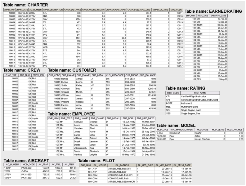 Table name: CHARTER
CHAR_TRIP CHAR_DATE AC_NUMBER CHAR_DESTINATION CHAR_DISTANCE CHAR_HOURS_FLOWN CHAR_HOURS_WAIT CHAR_FUEL_GALLONS CHAR_OL_QTS CUS_CODE Table name: EARNEDRATING
10001 05-Feb-16 2289
10002 05-Feb-16 2778V
10003 05-Feb-16 4278Y
10004 06-Feb-16 1484P
10005 06-Feb-16 2289
10006 06-Feb-16 4278Y
10007
06-Feb-16 2778V
07-Feb-16 1484P
10008
10009
07-Feb-16 2289L
10010
07-Feb-16 4278Y
10011
07-Feb-16 1484P
10012 08-Feb-16 2778V
08-Feb-16 4278Y
10013
10014
09-Feb-16 4278Y
10015 09-Feb-16 2289L
10016 09-Feb-16 2778V
10017 10-Feb-16 1484P
10018 10-Feb-16 4278Y
Table name: CREW
CHAR_TRIP EMP NUM CREW JOB
10001
104 P
10002
101 P
10003
105 P
10003
10004
10005
10006
10007
10007
10008
10009
10010
10011
10011
10012
10013
10014
10015
10015
10016
10016
10017
10018
10018
109 Copilot
106 Pilot
101 P
109 Pilot
104 P
105 Cop
106 Plot
105 Pilot
100 Plot
101 P
104 Cop
101 Po
105 P
106 Pilot
101 Cop
104 P
105 Cop
109 P
101 P
104 Copilot
105 Pilot
ATL
BNA
GNV
STL
ATL
STL
GNV
TYS
GNV
ATL
BNA
MOB
TYS
ATL
GNV
MOY
STL
TVS
10010 Ramas
10011 Dunne
10012 Smith
Table name: AIRCRAFT
AC_NUMBER MOD_CODE AC TTAF
1484P
PA23-250
2209L
C-90A
2778V
PA31-350
4278Y
PA31-350
10013 Clowski
10014 Orlando
10015 O'Brian
10016 Brown
10017 Williams
10018 Farriss
10019 Smith
106 Mrs.
107 Mr.
108 Mr.
109 Ms.
110 Mrs.
AC_TTEL AC_TTER
936
320
1574
472
1023
472
1574
644
1574
990
352
884
644
936
1645
312
508
644
1833.1 1833.1
4243.0
768.9
79929
2147.3
1513.1
622.1
Alfred
Leona
Kathy
Paul
Myron
Amy
James
George
Anne
Olette
101.8
1123.4
789.5
243.2
A
K
W
F
B
K
5.1
1.6
78
2.9
5.7
26
79
Table name: CUSTOMER
CUS_CODE CUS_LNAME CUS_FNAME CUS_INITIAL CUS_AREACODE CUS_PHONE CUS_BALANCE
844-2573
894-1238
894-2285
Table name: EMPLOYEE
EMP NUM EMP TITLE EMP LNAME EMP_FNAME EMP_INITIAL
100 Mr.
Kolmycz
Lewis
101 Ms.
102 Mr
Vandam
103 Ms.
Jones
104 Mr.
Lange
105 Mr.
Williams
Duzak
Diante
Wesenbach
Travis
Genkazi
George
Rhonda
Rhett
Anne
John
Robert
Jeanine
Jorge
Paul
Elizabeth
Leighia
6.6
6.2
1.9
3.9
6.1
6.7
15
3.1
3.8
615
713
615
615
615
713
615
615
713
615
D
0
M
P
D
K
D
R
K
W
22
0
0
Table name: PILOT
EMP_NUM PIL LICENSE
101 ATP
104 ATP
105 COM
106 COM
109 COM
4.9
3.5
5.2
0
0
23.4
3.2
5.3
42
4.5
2.1
0
0
0
4.5
894-2180
222-1672
442-3381
297-1228
290-2556
382-7185
297-3809
354.1
726
18-Jun-1961
19-May-1970
339.8
97.2
117.1
348.4
140.6
459.9
279.7
66.4
1
PL_RATINGS
ATP/SELMELAnstr/CFI
ATP/SELMELAnstr
COMM/SELMELA/CF
COMMISELMELAnstr
ATPISELMEL/SESAnstr/CF 1
1
2
2
215.1
174.3
302.6
459.5
672
105.5
167 A
0.00
0.00
896.54
1285.19
673.21
1014.56
0.00
0.00
0.00
453.98
EMP DOB
15-Jun-1942
19-Mar-1965
14-Nov-1958 20-Dec-1992
16-Oct-1974 28-Aug-2005
08-Nov-1971 20-Oct-1996
14-Mar-1975
12-Feb-1968
21-Aug-1974
14-Feb-1966
02-Ju-1996
18-Nov-1994
1
14-Apr-1991
01-Dec-1992
0
2
1
2
0
2
1
0
0
1
0
1
08-Jan-2006 PA31-350
05-Jan-1991
0
2
0
0
0
CFI
CFI
INSTR
MEL
SEL
SES
10011
10016 EMP_NUM RTG_CODE EARNRTO_DATE
10014
10019
10011
10017
10012
10014
10017
10016
10012
10010
10011
10017
10016
10011
10014
10017
EMP HIRE DATE
15-Mar-1987
25-Apr-1988 Table name: MODEL
Table name: RATING
RTG_CODE
RTO NAME
Certified Flight Instructor
Certified Flight Instructor, Instrument
Instrument
Mutiengine Land
PIL_MED_TYPE PIL_MED_DATE PL_PT135_DATE
20-Jan-16
18-Dec-15
05-Jan-16
10-Dec-15
22-Jan-16
101 CFI
101 CFI
101 INSTR
101 MEL
101 SEL
104 INSTR
104 MEL
104 SEL
105 CFI
105 INSTR
105 MEL
105 SEL
106 INSTR
106 MEL
106 SEL
109 CFI
109 CF
Single Engine, Land
Single Engine, Sea
109 INSTR
109 MEL
109 SEL
109 SES
11-Jan-16
17-Jan-16
02-Jan-16
02-Feb-16
15-Jan-16
MOD_CODE MOD_MANUFACTURER MOD_NAME MOD_SEATS MOD_CHO_MILE
C-90A Beechcraft
PA23-250 Piper
Piper
18-Feb-98
15-Dec-05
06-Nov-93
23-Jun-94
21-Apr-90
15-JM-96
29-Jan-97
12-Mar-95
18-Nov-97
17-Apr-95
12-Aug-95
23-Sep-94
KingAir
Aztec
Navajo Chieftain
20-Dec-95
02-Apr-96
10-Mar-94
05-Nov-90
21-Jun-03
23-4-96
15-Mar-97
05-Feb-96
12-May-96
8
6
10
2.67
1.93
2.35