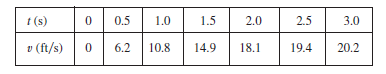 t (s)
0.5
1.0
1.5
2.0
2.5
3.0
v (ft/s)
6.2
10.8
14.9
18.1
19.4
20.2
