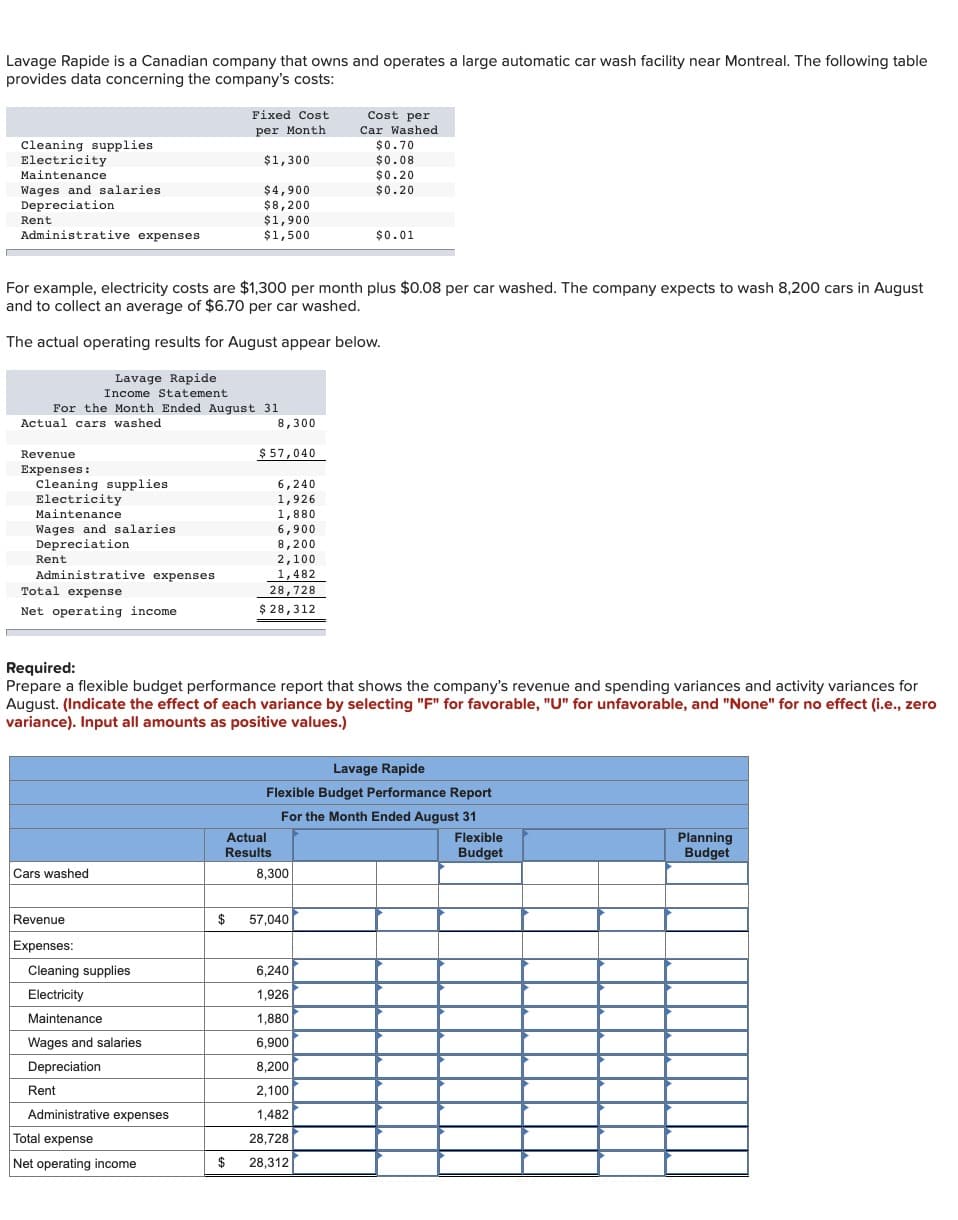 Lavage Rapide is a Canadian company that owns and operates a large automatic car wash facility near Montreal. The following table
provides data concerning the company's costs:
Cleaning supplies.
Electricity
Maintenance
Wages and salaries.
Depreciation
Administrative expenses
Rent
Actual cars washed
Revenue
Expenses:
For example, electricity costs are $1,300 per month plus $0.08 per car washed. The company expects to wash 8,200 cars in August
and to collect an average of $6.70 per car washed.
The actual operating results for August appear below.
Lavage Rapide
Income Statement
For the Month Ended August 31
Cleaning supplies
Electricity
Maintenance.
Wages and salaries.
Depreciation
Rent
Administrative expenses.
Total expense
Net operating income.
Cars washed
Revenue
Expenses:
Fixed Cost
per Month
$1,300
Cleaning supplies
Electricity
Maintenance
Wages and salaries
Depreciation
Rent
$4,900
$8,200
$1,900
$1,500
Administrative expenses
Total expense
Net operating income
8,300
$ 57,040
Required:
Prepare a flexible budget performance report that shows the company's revenue and spending variances and activity variances for
August. (Indicate the effect of each variance by selecting "F" for favorable, "U" for unfavorable, and "None" for no effect (i.e., zero
variance). Input all amounts as positive values.)
6,240
1,926
1,880
6,900
8,200
2,100
1,482
28,728
$ 28,312
Actual
Results
Cost per
Car Washed
$0.70
$0.08
$0.20
$0.20
Lavage Rapide
Flexible Budget Performance Report
For the Month Ended August 31
8,300
$0.01
$ 57,040
6,240
1,926
1,880
6,900
8,200
2,100
1,482
28,728
$ 28,312
Flexible
Budget
Planning
Budget