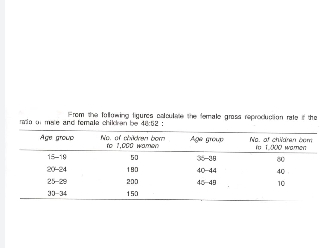 From the following figures calculate the female gross reproduction rate if the
ratio oi male and female children be 48:52 :
Age group
No. of children born
to 1,000 women
Age group
No. of children born
to 1,000 women
15-19
50
35-39
80
20-24
180
40–44
40
25-29
200
45-49
10
30-34
150
